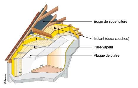 Pourquoi Isoler ses combles ?